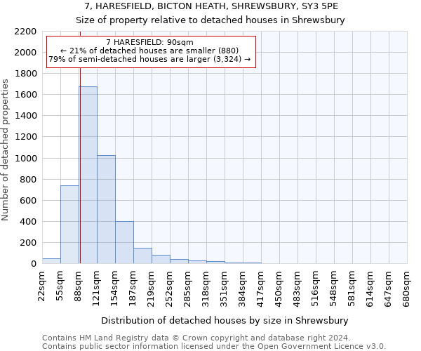 7, HARESFIELD, BICTON HEATH, SHREWSBURY, SY3 5PE: Size of property relative to detached houses in Shrewsbury