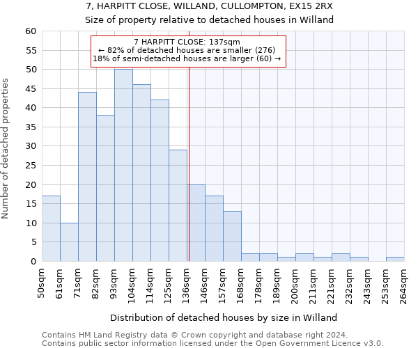 7, HARPITT CLOSE, WILLAND, CULLOMPTON, EX15 2RX: Size of property relative to detached houses in Willand