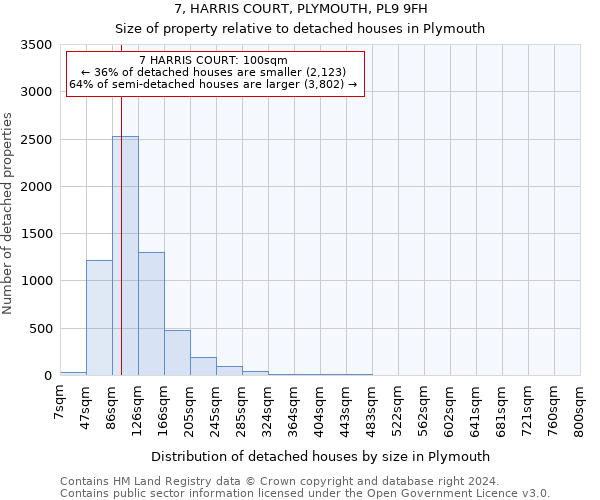 7, HARRIS COURT, PLYMOUTH, PL9 9FH: Size of property relative to detached houses in Plymouth