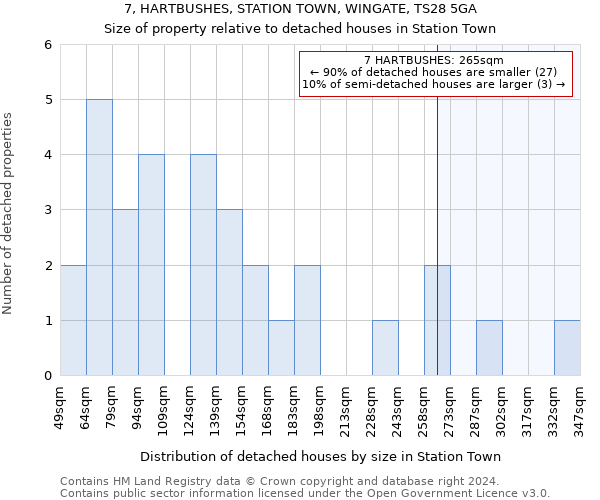 7, HARTBUSHES, STATION TOWN, WINGATE, TS28 5GA: Size of property relative to detached houses in Station Town