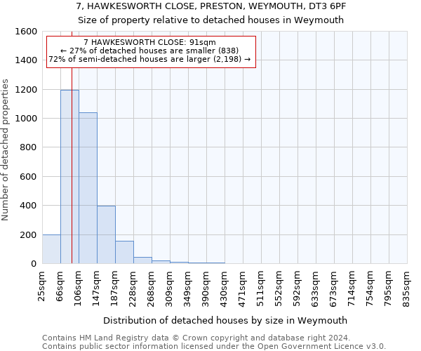 7, HAWKESWORTH CLOSE, PRESTON, WEYMOUTH, DT3 6PF: Size of property relative to detached houses in Weymouth