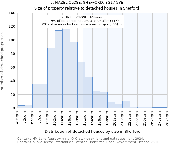 7, HAZEL CLOSE, SHEFFORD, SG17 5YE: Size of property relative to detached houses in Shefford