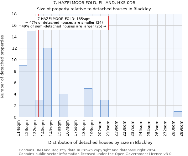 7, HAZELMOOR FOLD, ELLAND, HX5 0DR: Size of property relative to detached houses in Blackley