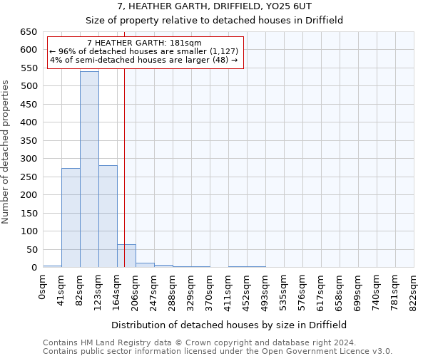 7, HEATHER GARTH, DRIFFIELD, YO25 6UT: Size of property relative to detached houses in Driffield