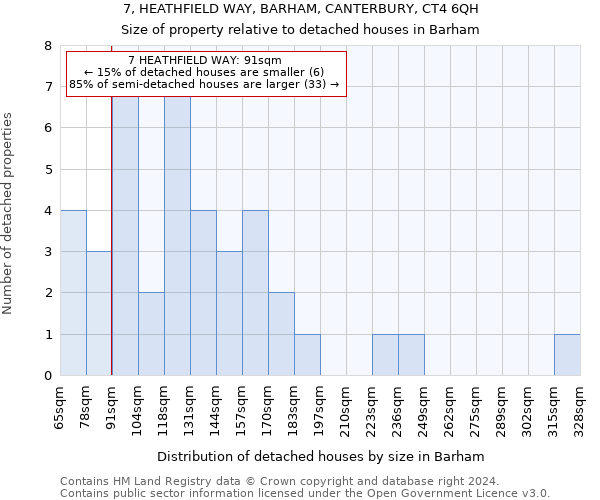 7, HEATHFIELD WAY, BARHAM, CANTERBURY, CT4 6QH: Size of property relative to detached houses in Barham