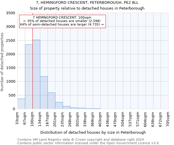 7, HEMINGFORD CRESCENT, PETERBOROUGH, PE2 8LL: Size of property relative to detached houses in Peterborough