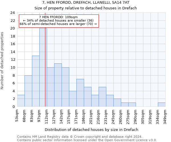 7, HEN FFORDD, DREFACH, LLANELLI, SA14 7AT: Size of property relative to detached houses in Drefach