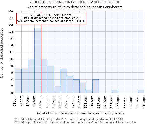 7, HEOL CAPEL IFAN, PONTYBEREM, LLANELLI, SA15 5HF: Size of property relative to detached houses in Pontyberem