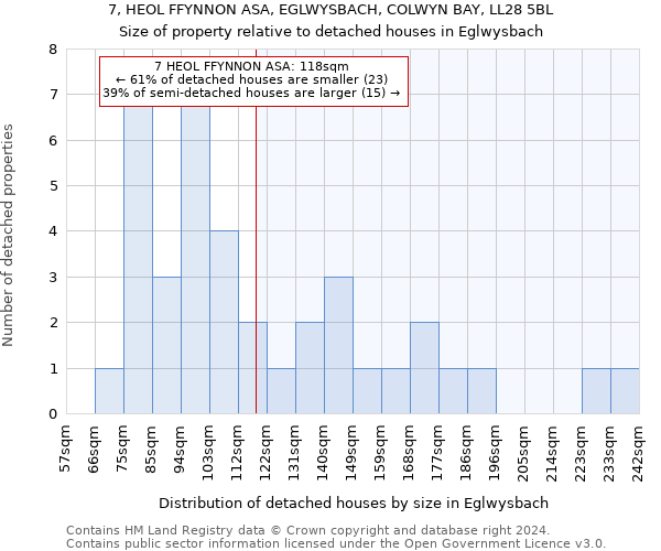 7, HEOL FFYNNON ASA, EGLWYSBACH, COLWYN BAY, LL28 5BL: Size of property relative to detached houses in Eglwysbach