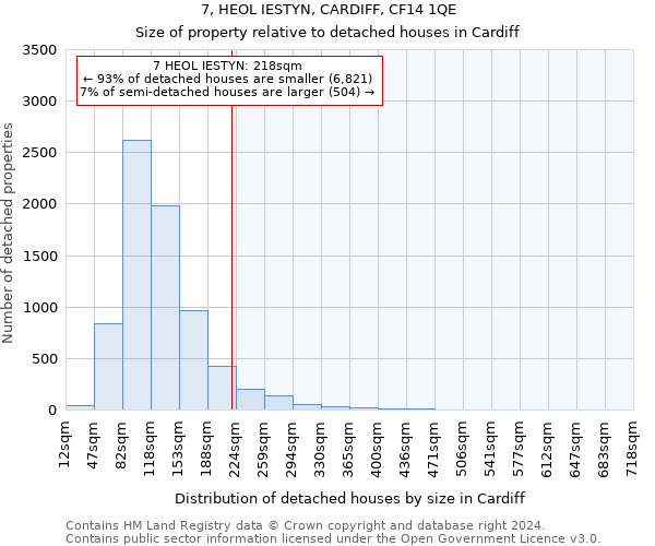 7, HEOL IESTYN, CARDIFF, CF14 1QE: Size of property relative to detached houses in Cardiff