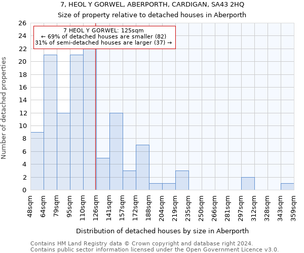 7, HEOL Y GORWEL, ABERPORTH, CARDIGAN, SA43 2HQ: Size of property relative to detached houses in Aberporth