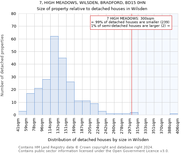 7, HIGH MEADOWS, WILSDEN, BRADFORD, BD15 0HN: Size of property relative to detached houses in Wilsden