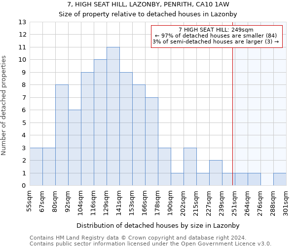 7, HIGH SEAT HILL, LAZONBY, PENRITH, CA10 1AW: Size of property relative to detached houses in Lazonby