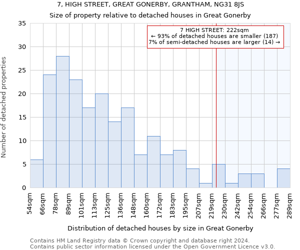 7, HIGH STREET, GREAT GONERBY, GRANTHAM, NG31 8JS: Size of property relative to detached houses in Great Gonerby