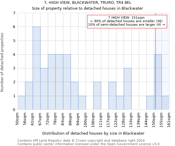 7, HIGH VIEW, BLACKWATER, TRURO, TR4 8EL: Size of property relative to detached houses in Blackwater