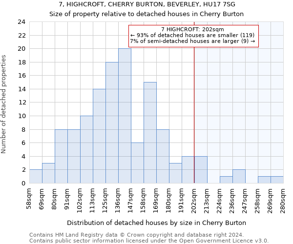 7, HIGHCROFT, CHERRY BURTON, BEVERLEY, HU17 7SG: Size of property relative to detached houses in Cherry Burton