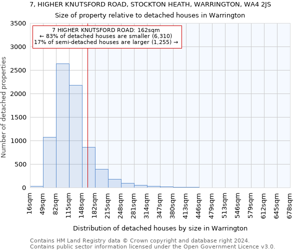 7, HIGHER KNUTSFORD ROAD, STOCKTON HEATH, WARRINGTON, WA4 2JS: Size of property relative to detached houses in Warrington