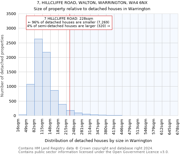 7, HILLCLIFFE ROAD, WALTON, WARRINGTON, WA4 6NX: Size of property relative to detached houses in Warrington