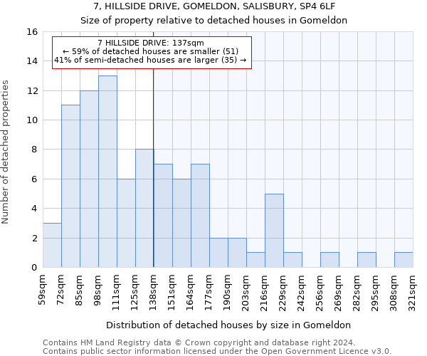 7, HILLSIDE DRIVE, GOMELDON, SALISBURY, SP4 6LF: Size of property relative to detached houses in Gomeldon