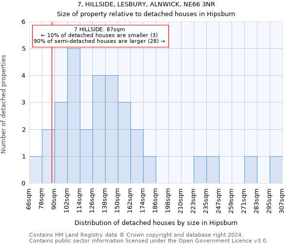 7, HILLSIDE, LESBURY, ALNWICK, NE66 3NR: Size of property relative to detached houses in Hipsburn