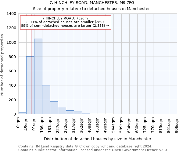 7, HINCHLEY ROAD, MANCHESTER, M9 7FG: Size of property relative to detached houses in Manchester