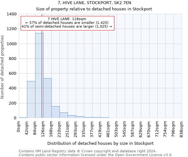 7, HIVE LANE, STOCKPORT, SK2 7EN: Size of property relative to detached houses in Stockport