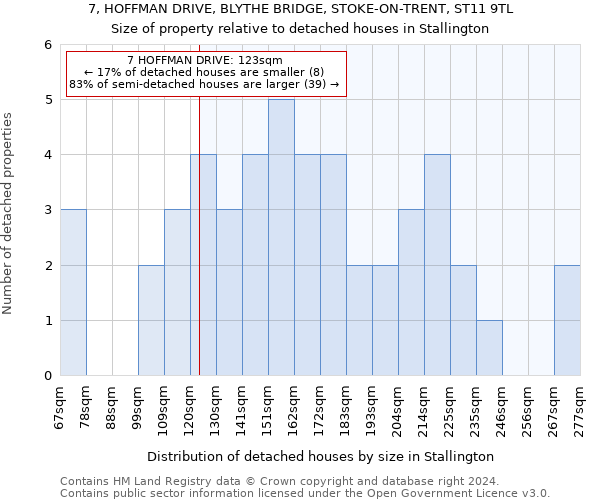 7, HOFFMAN DRIVE, BLYTHE BRIDGE, STOKE-ON-TRENT, ST11 9TL: Size of property relative to detached houses in Stallington