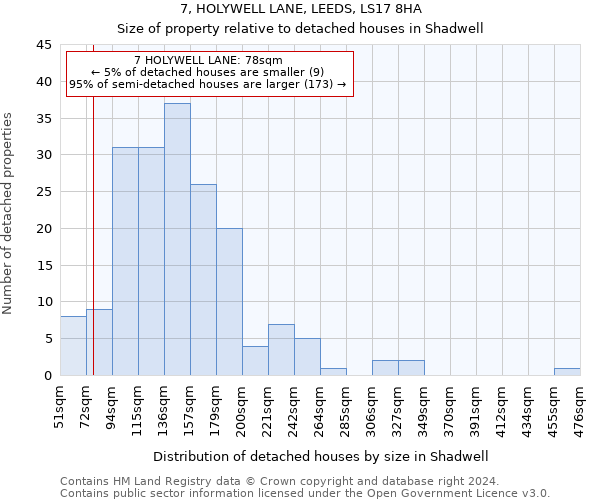 7, HOLYWELL LANE, LEEDS, LS17 8HA: Size of property relative to detached houses in Shadwell