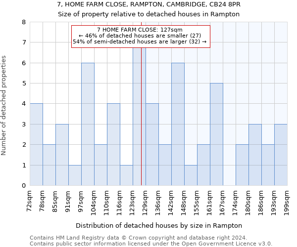 7, HOME FARM CLOSE, RAMPTON, CAMBRIDGE, CB24 8PR: Size of property relative to detached houses in Rampton