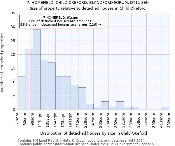 7, HOMEFIELD, CHILD OKEFORD, BLANDFORD FORUM, DT11 8EN: Size of property relative to detached houses in Child Okeford
