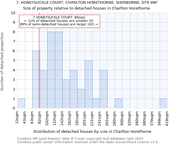 7, HONEYSUCKLE COURT, CHARLTON HORETHORNE, SHERBORNE, DT9 4NF: Size of property relative to detached houses in Charlton Horethorne