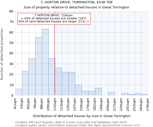 7, HOPTON DRIVE, TORRINGTON, EX38 7DE: Size of property relative to detached houses in Great Torrington