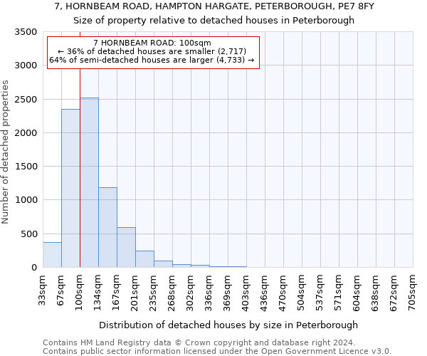 7, HORNBEAM ROAD, HAMPTON HARGATE, PETERBOROUGH, PE7 8FY: Size of property relative to detached houses in Peterborough
