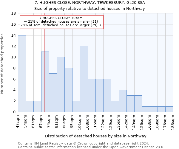 7, HUGHES CLOSE, NORTHWAY, TEWKESBURY, GL20 8SA: Size of property relative to detached houses in Northway