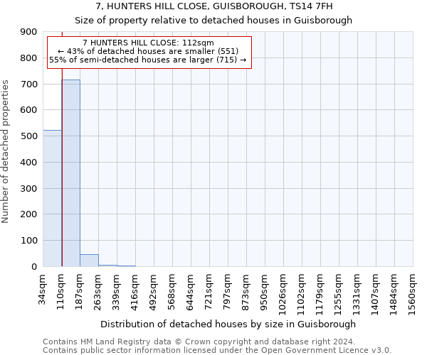 7, HUNTERS HILL CLOSE, GUISBOROUGH, TS14 7FH: Size of property relative to detached houses in Guisborough