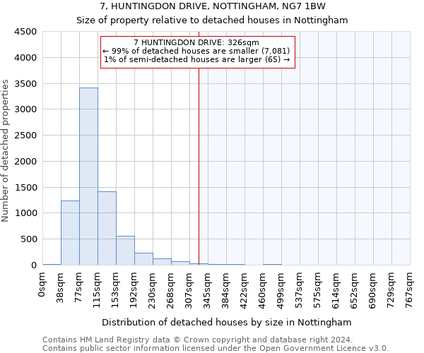 7, HUNTINGDON DRIVE, NOTTINGHAM, NG7 1BW: Size of property relative to detached houses in Nottingham