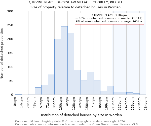 7, IRVINE PLACE, BUCKSHAW VILLAGE, CHORLEY, PR7 7FL: Size of property relative to detached houses in Worden