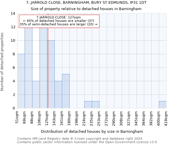 7, JARROLD CLOSE, BARNINGHAM, BURY ST EDMUNDS, IP31 1DT: Size of property relative to detached houses in Barningham