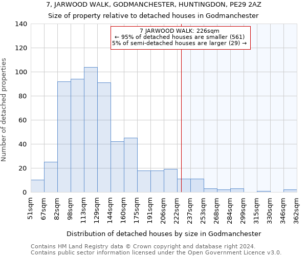 7, JARWOOD WALK, GODMANCHESTER, HUNTINGDON, PE29 2AZ: Size of property relative to detached houses in Godmanchester