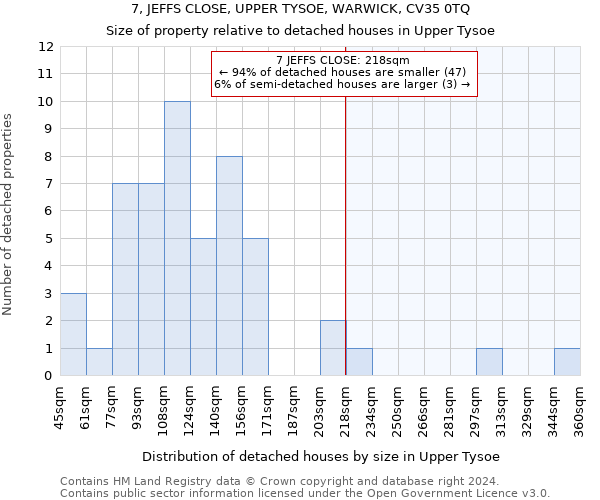 7, JEFFS CLOSE, UPPER TYSOE, WARWICK, CV35 0TQ: Size of property relative to detached houses in Upper Tysoe