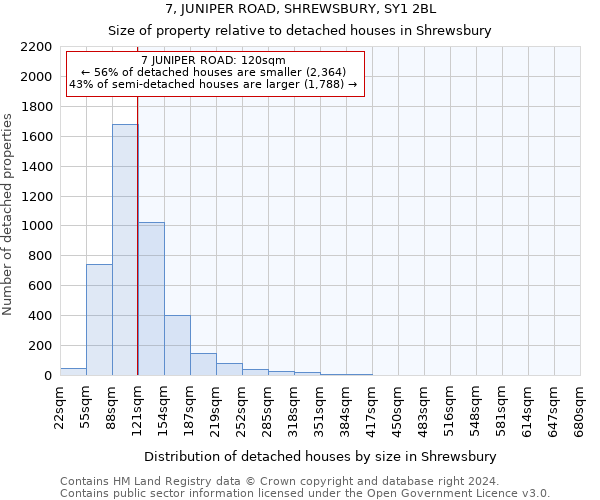 7, JUNIPER ROAD, SHREWSBURY, SY1 2BL: Size of property relative to detached houses in Shrewsbury