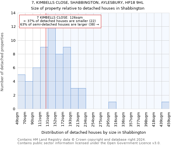 7, KIMBELLS CLOSE, SHABBINGTON, AYLESBURY, HP18 9HL: Size of property relative to detached houses in Shabbington