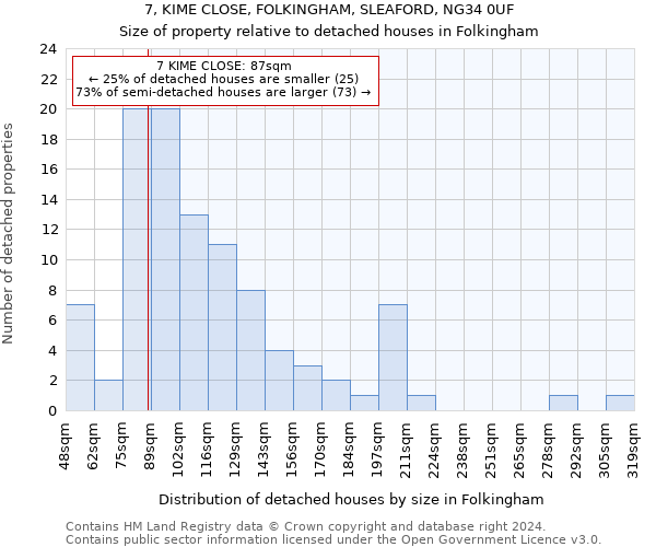 7, KIME CLOSE, FOLKINGHAM, SLEAFORD, NG34 0UF: Size of property relative to detached houses in Folkingham