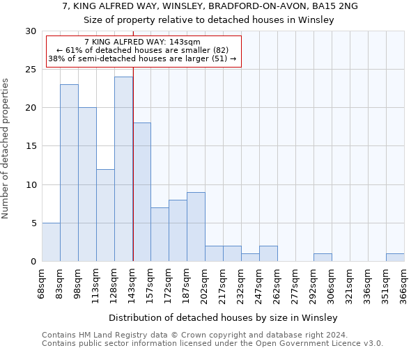 7, KING ALFRED WAY, WINSLEY, BRADFORD-ON-AVON, BA15 2NG: Size of property relative to detached houses in Winsley