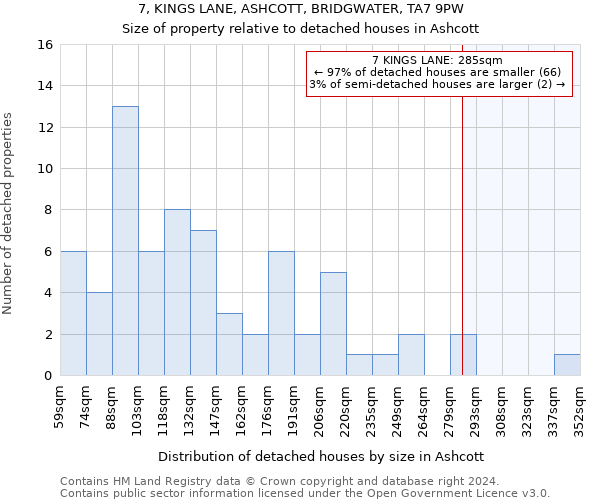 7, KINGS LANE, ASHCOTT, BRIDGWATER, TA7 9PW: Size of property relative to detached houses in Ashcott