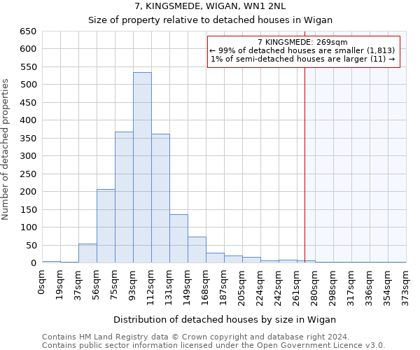 7, KINGSMEDE, WIGAN, WN1 2NL: Size of property relative to detached houses in Wigan