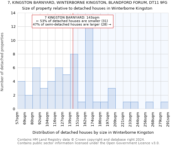 7, KINGSTON BARNYARD, WINTERBORNE KINGSTON, BLANDFORD FORUM, DT11 9FG: Size of property relative to detached houses in Winterborne Kingston
