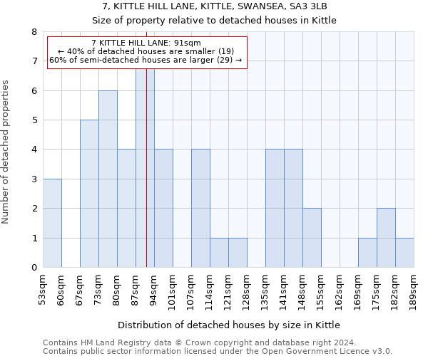7, KITTLE HILL LANE, KITTLE, SWANSEA, SA3 3LB: Size of property relative to detached houses in Kittle