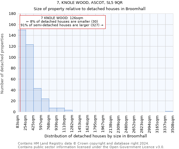 7, KNOLE WOOD, ASCOT, SL5 9QR: Size of property relative to detached houses in Broomhall