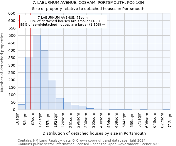 7, LABURNUM AVENUE, COSHAM, PORTSMOUTH, PO6 1QH: Size of property relative to detached houses in Portsmouth